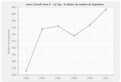 Le Sap : Evolution du nombre de logements